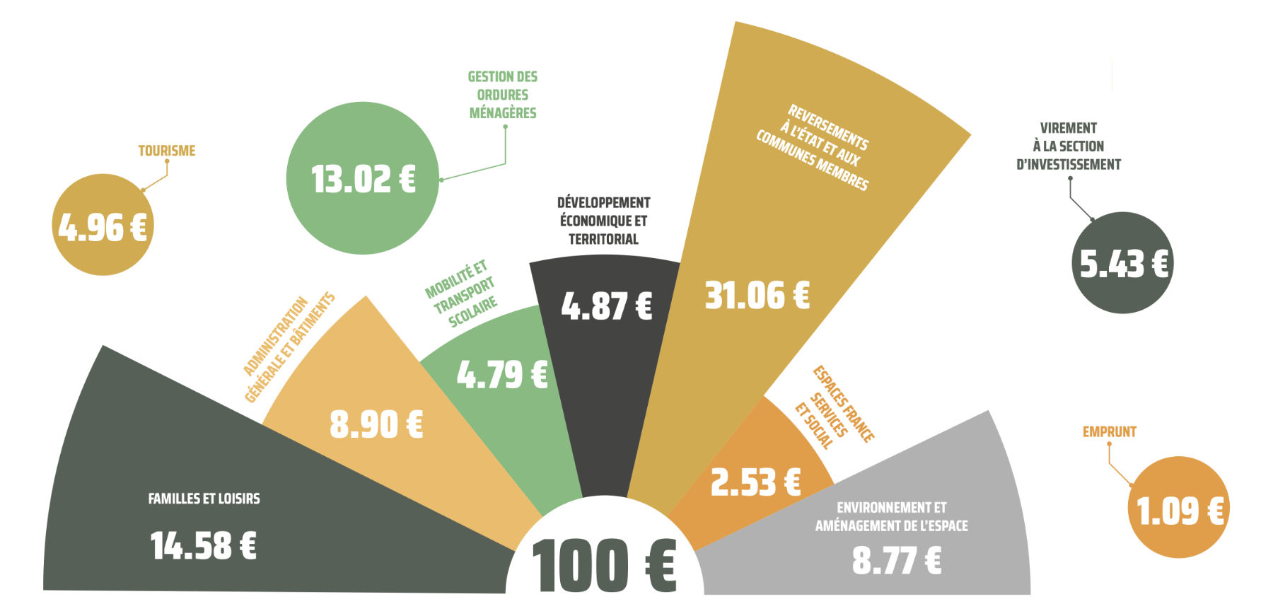 Gestion du budget - Habitat Jeunes Ile-de-France